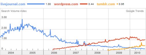 Tumblr, Livejournal ir WordPress trendai