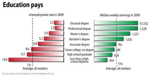 Išsilavinimo ir bedarbystės priklausomybė JAV, 2009 metai