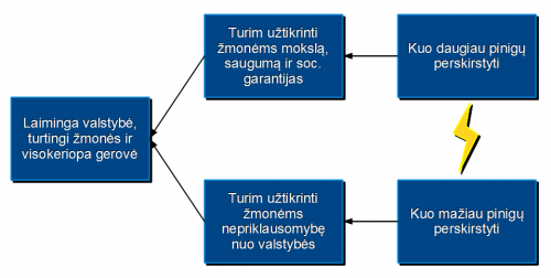 Pasižiūrim į tokią schemą ir paprastu žvilgsniu atrodo, kad čia tereikia gražiai subalansuoti tuos priešingus reikalavimus. Bet problema tame, kad balanso niekad nebūna.