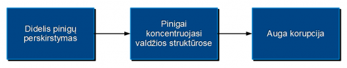 Kuo daugiau pinigų pakliūna biurokratams, tuo daugiau jų iššvaistoma. Ir labiausiai iš to išlošia tie, kas tuos pinigus vagia.