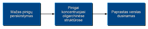 Čia irgi seniai žinoma tiesa: kuo daugiau turi pinigų, tuo daugiau gali uždirbti dar daugiau. Tai vadinasi kapitalo koncentracija.