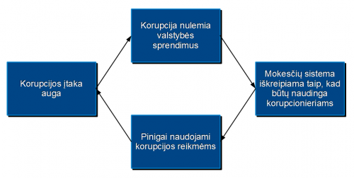 Šitas neigiamas ciklas yra natūralus ir savaime suprantamas: juk visi nori gerai gyventi. Korupcionieriai irgi.